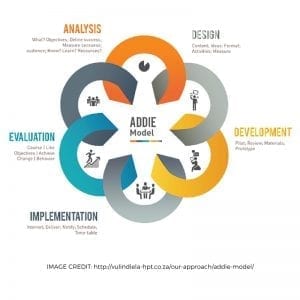 Using the ADDIE model to design your course