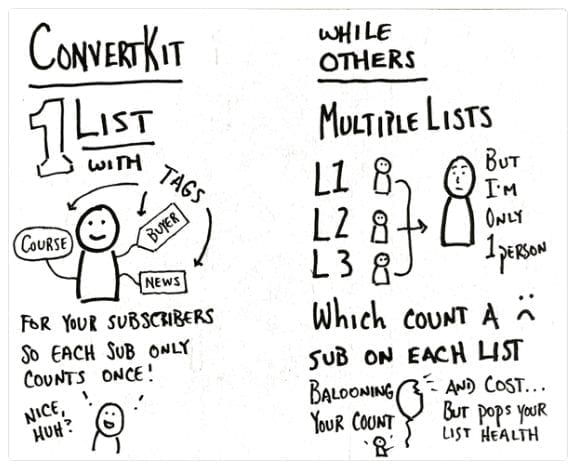 Tagging and Segmenting in ConvertKit