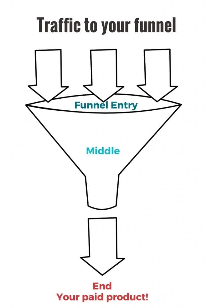 A map of a simple sales funnel